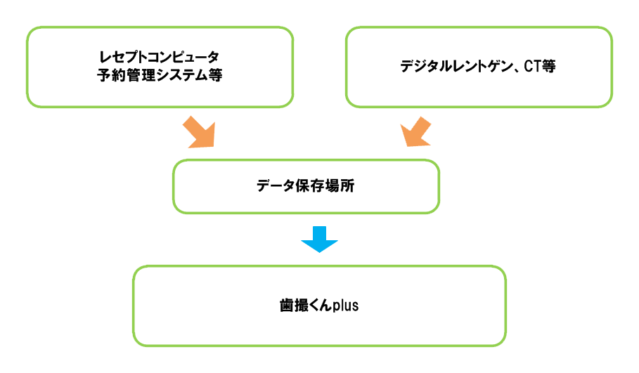 レセコン等の連携機能