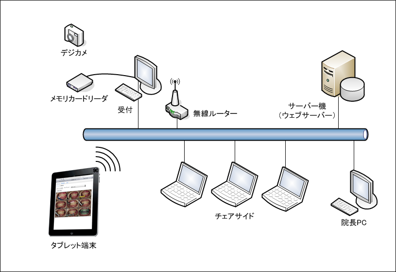 ネットワーク対応で分担作業